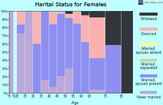 Zip code 52766 marital status for females