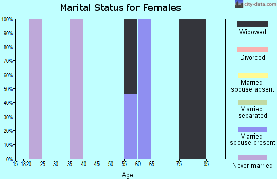 Zip code 52767 marital status for females