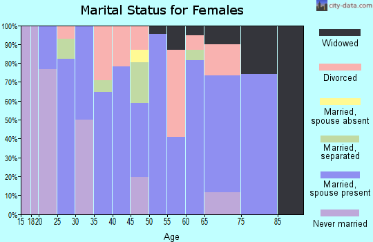 Zip code 52768 marital status for females