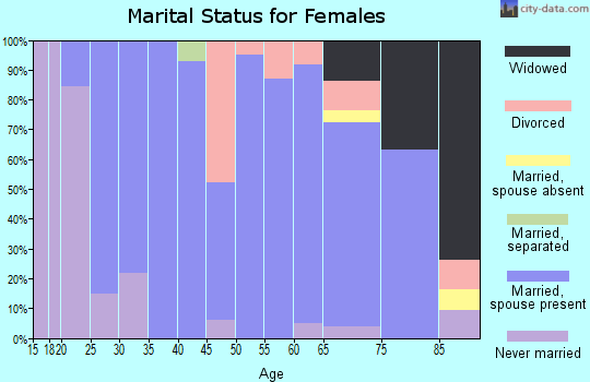 Zip code 52772 marital status for females