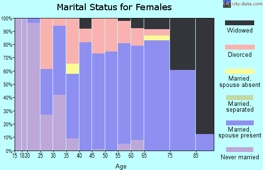 Zip code 52773 marital status for females