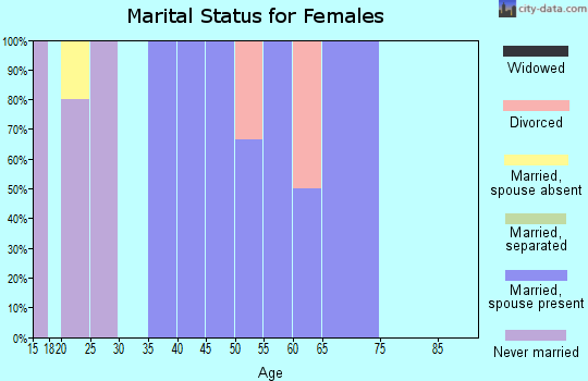 Zip code 52774 marital status for females