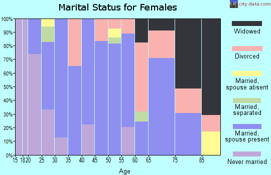 Zip code 52776 marital status for females