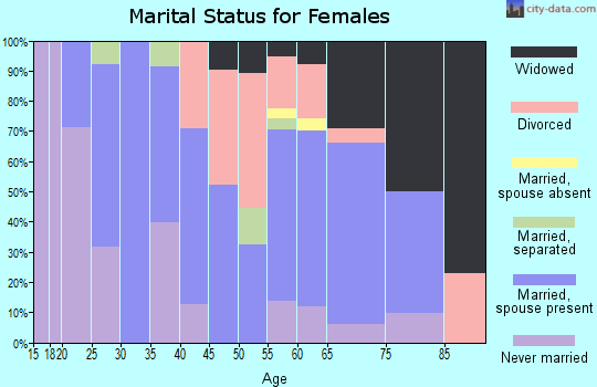 Zip code 52777 marital status for females