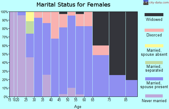 Zip code 52778 marital status for females