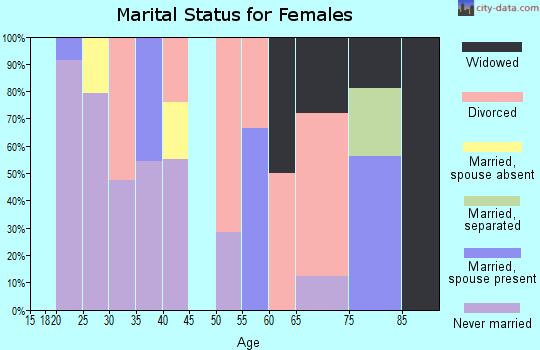 Zip code 52801 marital status for females