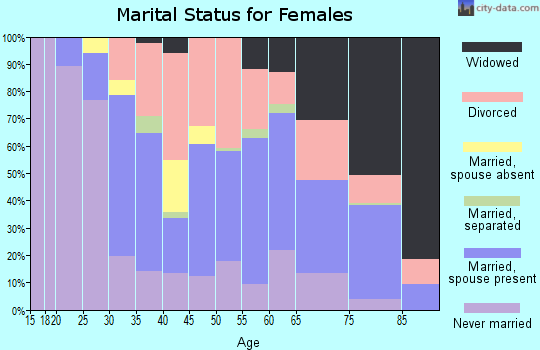 Zip code 52802 marital status for females