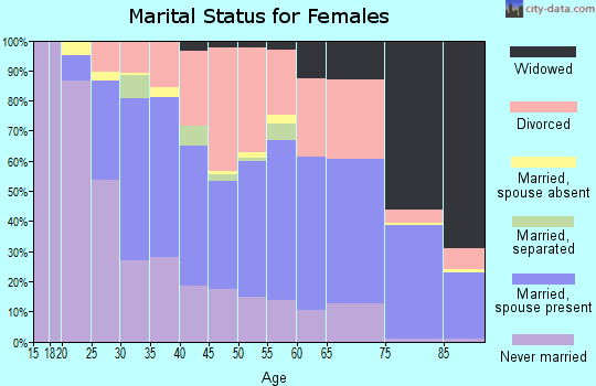 Zip code 52803 marital status for females