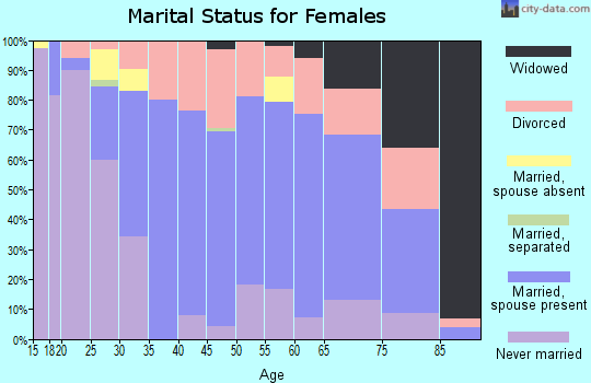 Zip code 52807 marital status for females
