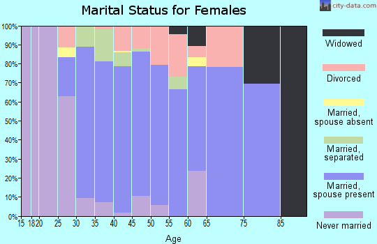 Zip code 53004 marital status for females