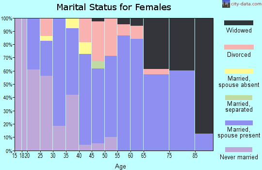 Zip code 53006 marital status for females