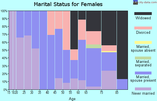 Zip code 53007 marital status for females