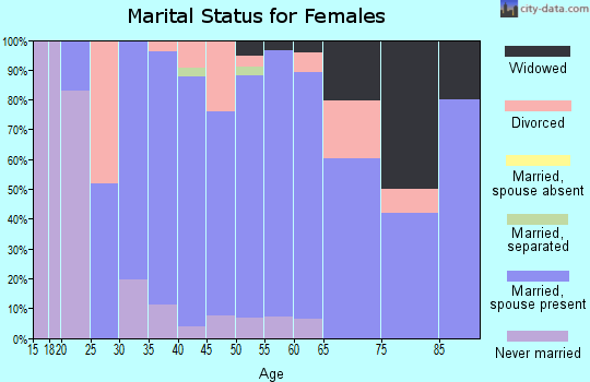 Zip code 53011 marital status for females
