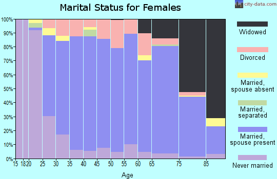 Zip code 53012 marital status for females