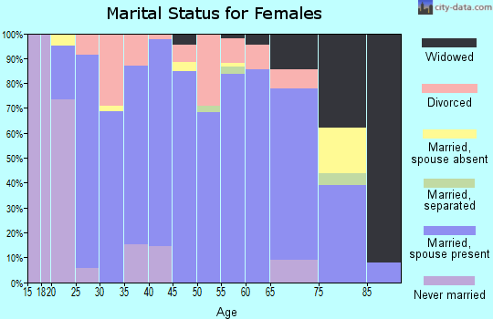 Zip code 53013 marital status for females