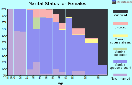 Zip code 53014 marital status for females