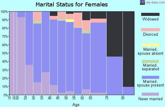 Zip code 53015 marital status for females