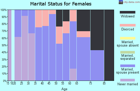 Zip code 53016 marital status for females