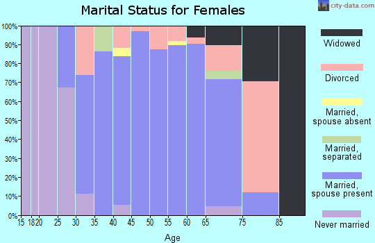 Zip code 53017 marital status for females