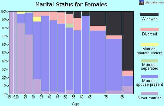 Zip code 53020 marital status for females