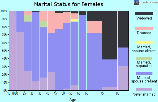 Zip code 53021 marital status for females