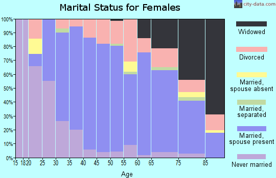 Zip code 53022 marital status for females