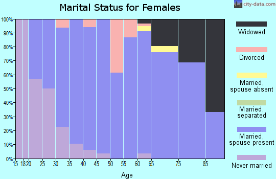 Zip code 53023 marital status for females