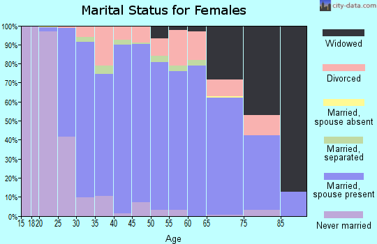 Zip code 53029 marital status for females