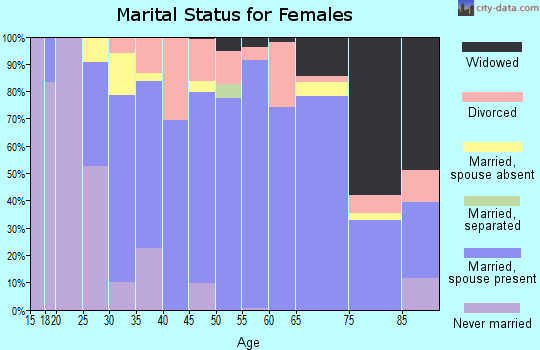 Zip code 53032 marital status for females