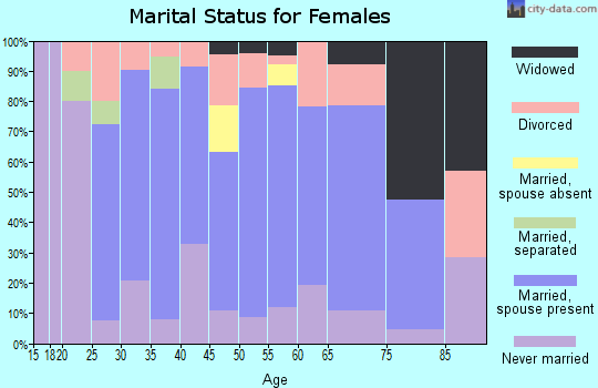 Zip code 53034 marital status for females