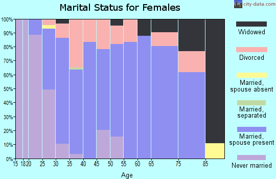 Zip code 53035 marital status for females