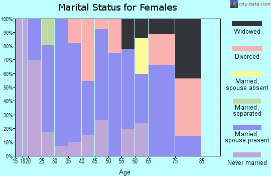 Zip code 53036 marital status for females