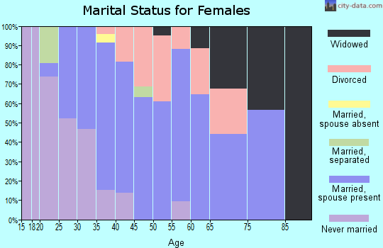 Zip code 53037 marital status for females