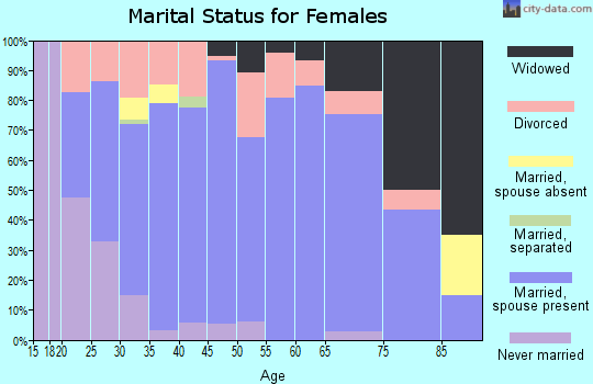 Zip code 53038 marital status for females