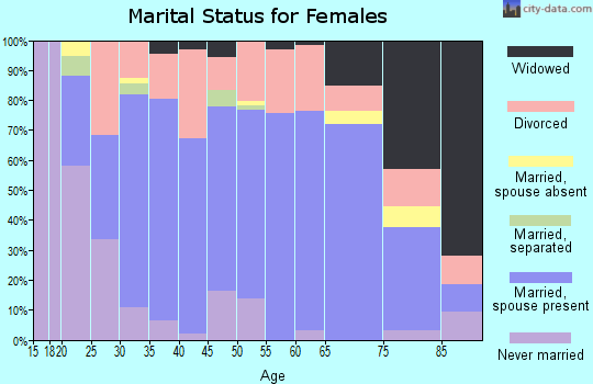 Zip code 53039 marital status for females