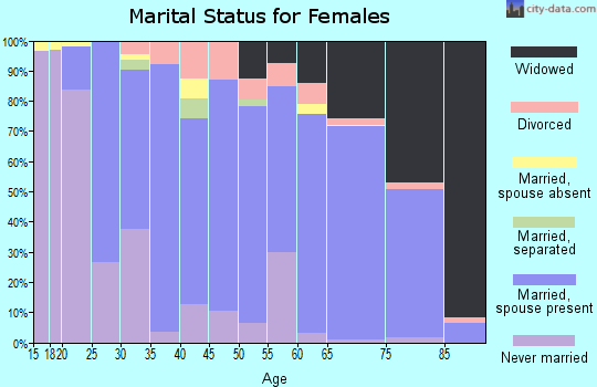 Zip code 53040 marital status for females