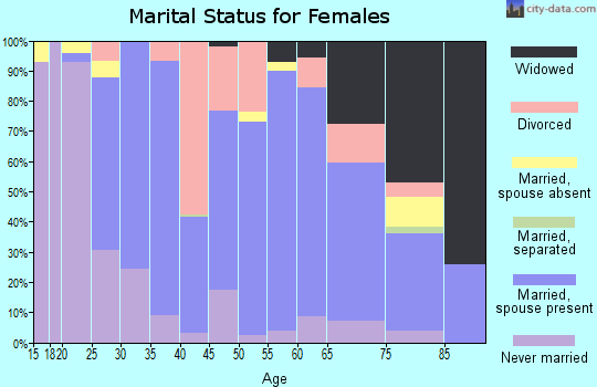Zip code 53042 marital status for females