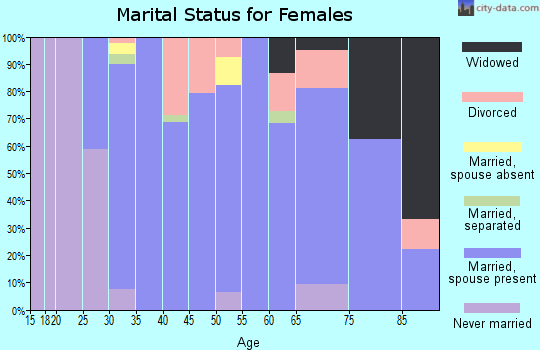 Zip code 53044 marital status for females