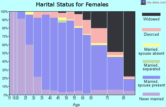 Zip code 53045 marital status for females