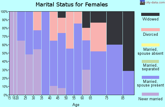 Zip code 53046 marital status for females