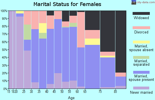 Zip code 53050 marital status for females