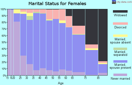 Zip code 53051 marital status for females
