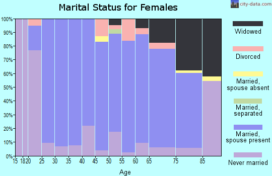 Zip code 53057 marital status for females