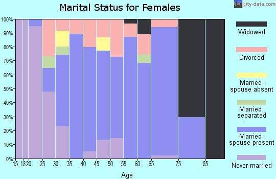 Zip code 53059 marital status for females