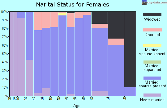 Zip code 53065 marital status for females