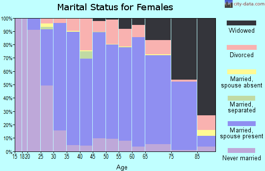 Zip code 53066 marital status for females