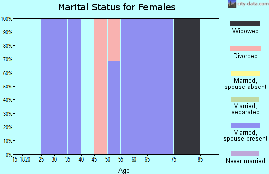Zip code 53069 marital status for females