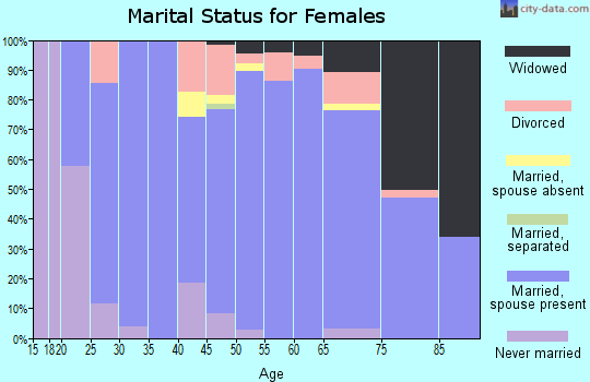 Zip code 53070 marital status for females