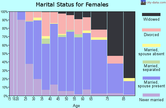 Zip code 53074 marital status for females