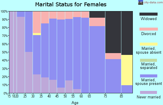 Zip code 53075 marital status for females